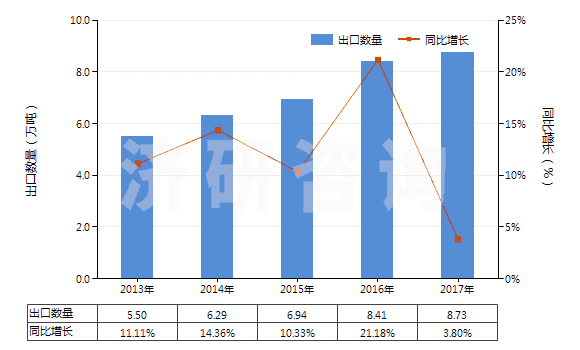 2013-2017年中國(guó)初級(jí)形狀已塑化的聚氯乙烯(HS39042200)出口量及增速統(tǒng)計(jì)